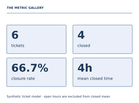 Teaching illustration for Power BI Reporting. The original closed-ticket hours sum to 16 across four tickets, so the mean is 4. North averages 3 and South 5. Closure rate is 4/6; it must not be confused with the proportion of all elapsed hours spent on closed tickets.