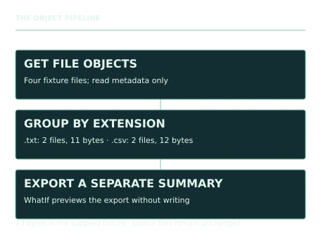 Teaching illustration for PowerShell Automation. For the supplied bytes, .txt has two files totaling 11 and .csv has two totaling 12. The total is four files and 23 bytes. Recreating the fixture with different newline encodings changes bytes, so preserve the downloaded files for the baseline check.