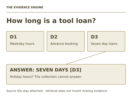 Teaching illustration for RAG Retrieval Foundations. The question about loan duration can return D3 and seven days. The question about holiday opening must abstain because D1 covers weekdays only. A retrieval score cannot expand the scope of that source.