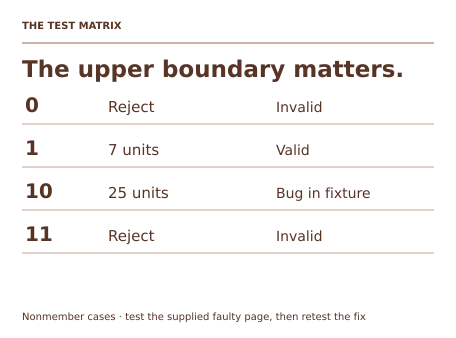 Teaching illustration for Software Testing. The faulty comparison excludes 10 even though the specification includes it. Expected shipping for ten nonmember items is 25. A meaningful retest checks that correction and confirms that 11 still fails.