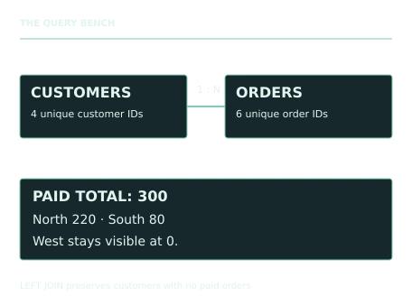 Teaching illustration for SQL for Reporting. The baseline paid total is 300: North 220, South 80 and West 0. A correct customer LEFT JOIN retains C4 with count 0 and value 0. Adding paid order O7 for 20 changes only West and the grand total, now 320.