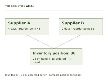 Teaching illustration for Supply Chain Planning. Inventory position is 25+15−4=36. A’s reorder point is 8×4+8×2=48; B’s is 8×2+16=32. Forty units cost 40×6+20=260 from A or 40×7+10=290 from B. These are case calculations; a real policy needs measured variability and operational constraints.