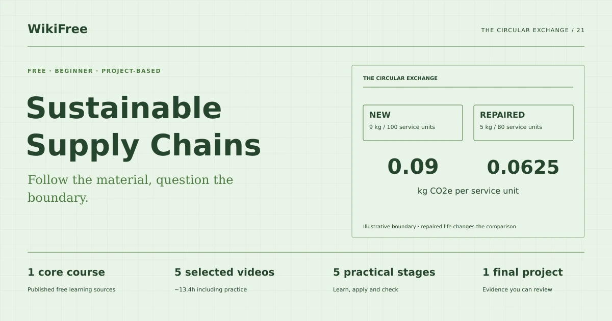Free Sustainable Supply Chains Learning Path. The circular exchange. Original diagram of the path training case.