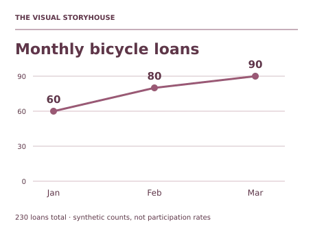Teaching illustration for Tableau Dashboards. Loans increase from 60 in January to 90 in March, a 50% increase in this synthetic period. North contributes 120 and South 110 overall. These are counts, not neighborhood participation rates or proof that an intervention worked.