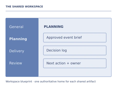 Teaching illustration for Team Collaboration with Microsoft Teams. The approved event brief has one authoritative location, while the decision log links to it from Planning. A new member follows the orientation note to the latest decision and next action rather than searching an entire chat history.