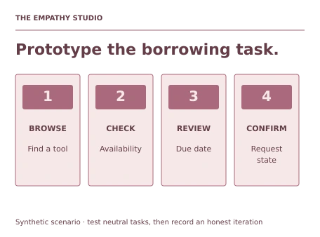 Teaching illustration for UX Research and Prototyping. A useful iteration might move availability beside the tool name after a tester repeatedly opens unavailable items. The report should state exactly what happened and how the revised task went, while distinguishing role-play from real participant evidence.