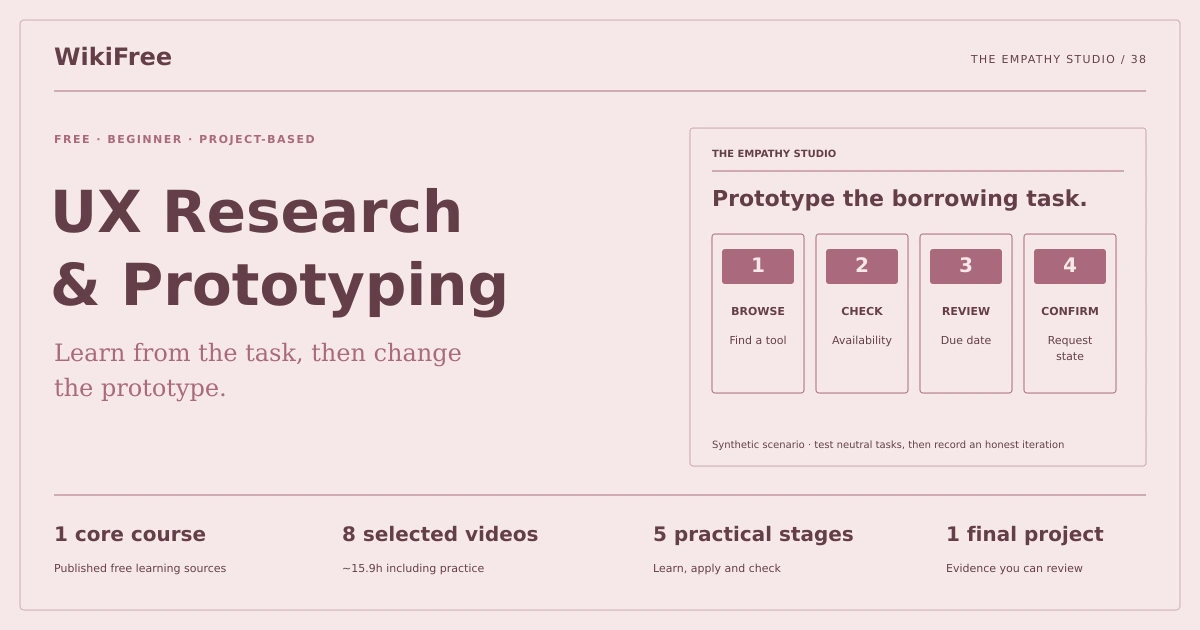 Free UX Research and Prototyping Learning Path. The empathy studio. Original diagram of the path training case.