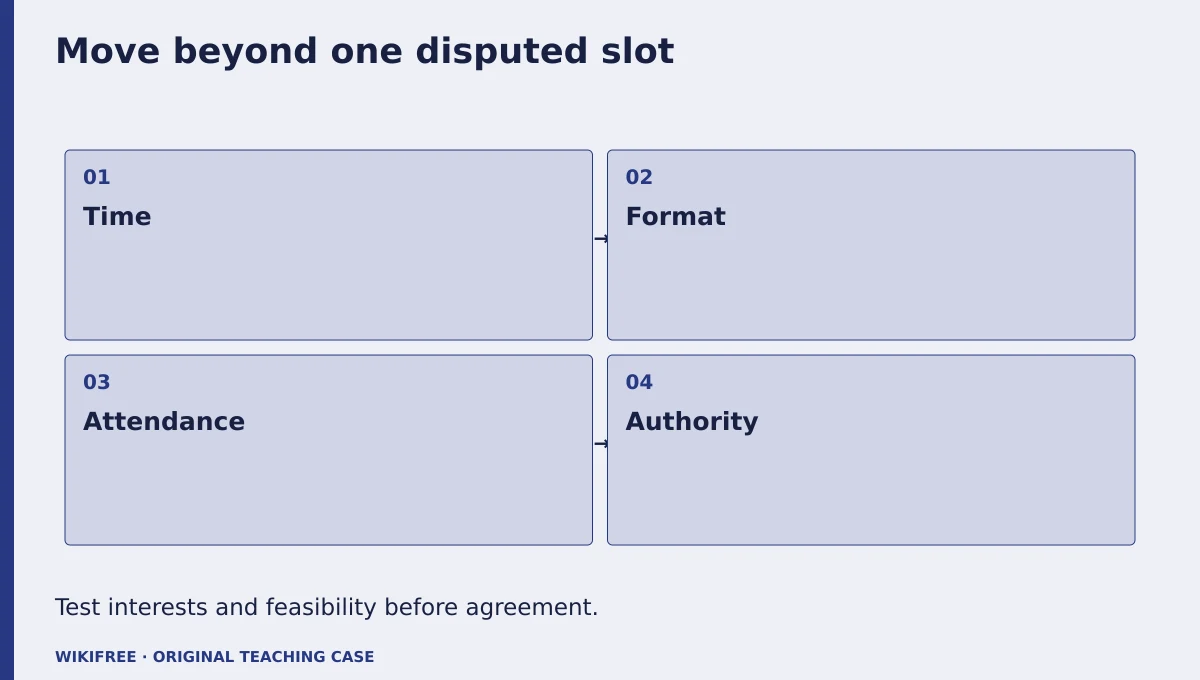 Move beyond one disputed slot. Time; Format; Attendance; Authority. Test interests and feasibility before agreement.